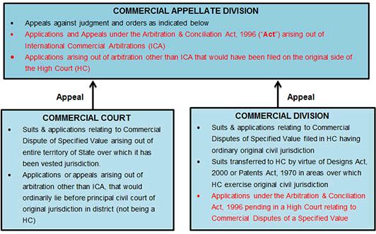 Introduction Of Commercial Courts: End Of Endless Litigation