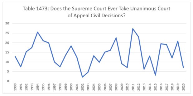 How Often Does The Supreme Court Review Unanimous Civil Decisions From The  Court Of Appeal? - Trials & Appeals & Compensation - United States