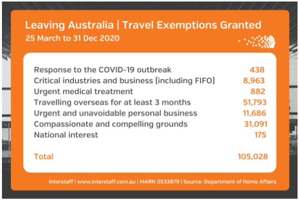 Australian Travel Restrictions - When to apply for a Travel Exemption -  General Immigration - Australia