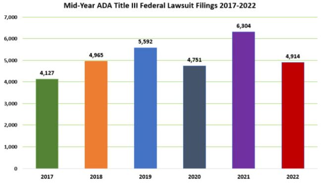 2022 ADA Title III Mid-Year Federal Lawsuit Filings Drop 22% Compared To  20212022 ADA Title III Mid-Year Federal Lawsuit Filings Drop 22% Compared  To 2021 - Discrimination, Disability & Sexual Harassment - United States
