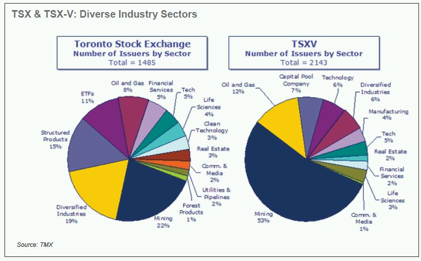 Guide To Interlisting On The Toronto Stock Exchange For International