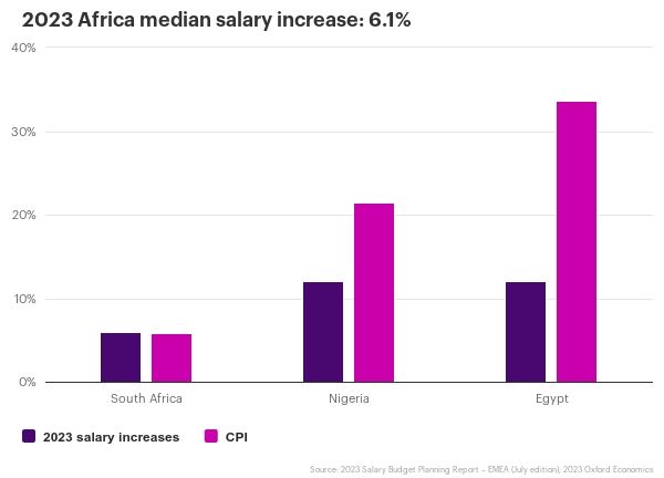 What Is the average salary in South Africa for 2023