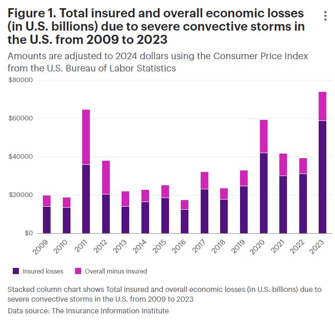 Unwantedly fast start to the US storm season – Climate Change – Environment