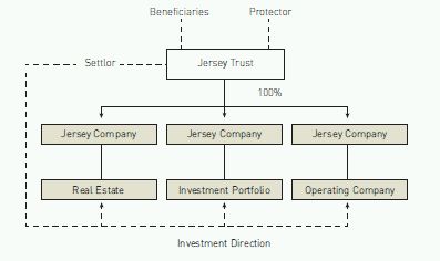 Introduction To Jersey Trusts - Trusts - Jersey