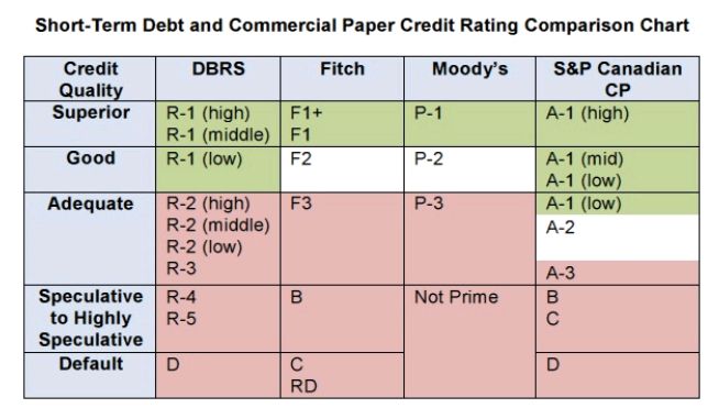 Proposed Short-Term Debt Exemption In Canada – A Chart Simplifying The  Credit Rating Requirement - Financial Services - Canada