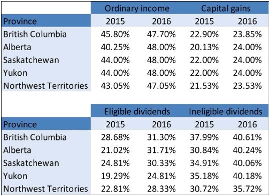 Recent Personal And Corporate Tax Developments Tax Canada