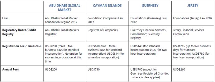 Global) Foundation Regimes In The Cayman Islands, Guernsey, Jersey And  United Arab Emirates - Wealth & Asset Management - Worldwide