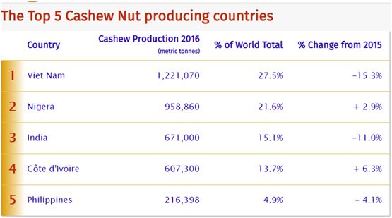 cashew nuts importing countries