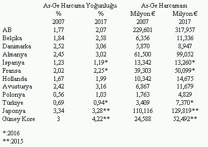 Geçmişten günümüze ar-ge yatırımları - Economic Analysis - Turkey