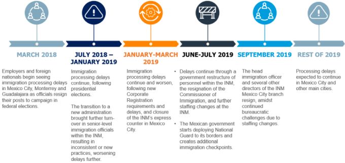 Additional Government Officials Resign Causing Further Application Delays  In Mexico City - Immigration - Mexico
