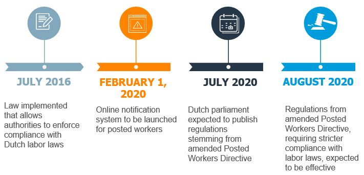 Posted Worker Online Notification Required Starting March 1, 2020 - General  Immigration - Netherlands