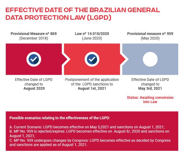 Lgpd Sanctions Postponed To August 21 Privacy Brazil