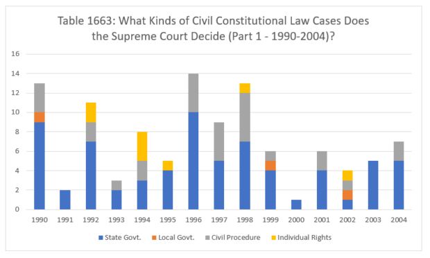 What Kinds Of Civil Constitutional Law Cases Does The Supreme Court