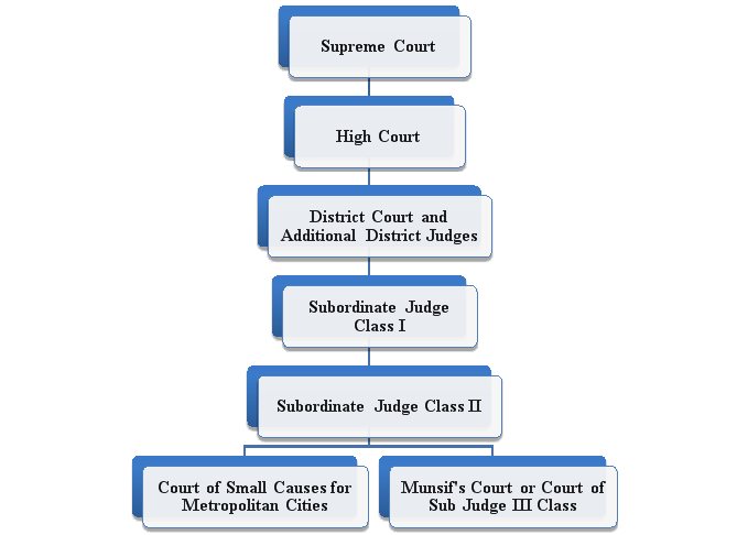 Civil Courts System