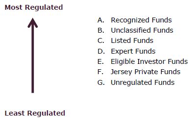 An Introduction To Jersey Investment Funds - Fund Management/ REITs - Jersey
